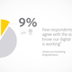 Image for article titled Are today’s marketers confident in their digital efforts?